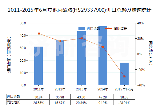 2011-2015年6月其他內(nèi)酰胺(HS29337900)進口總額及增速統(tǒng)計